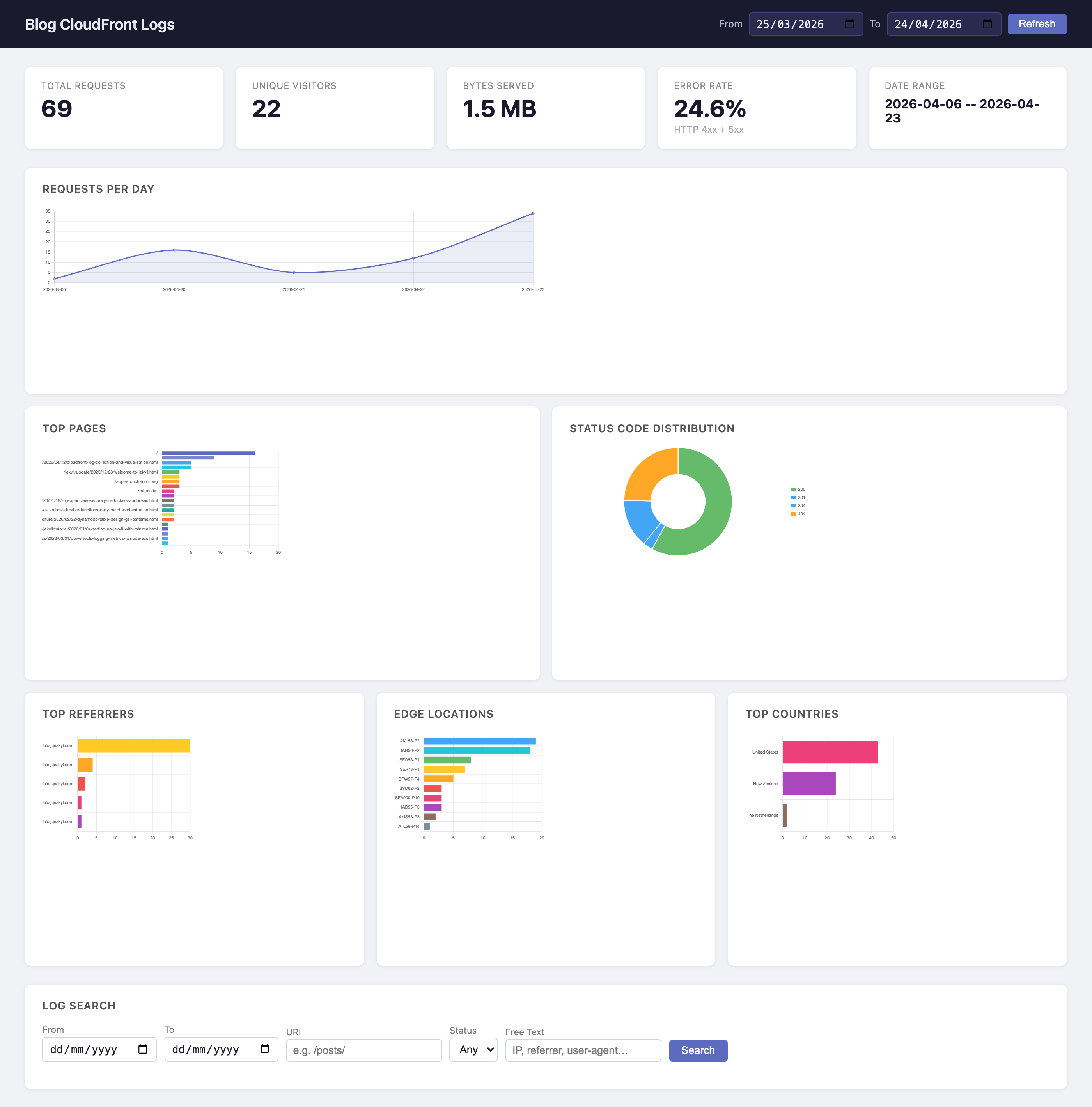 CloudFront logs dashboard showing stats cards, requests-per-day line chart, top pages and status code distribution, and bar charts for referrers, edge locations, and countries